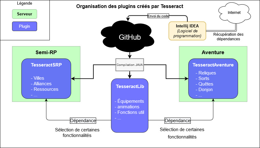 Organisation des plugins créés par Tesseract