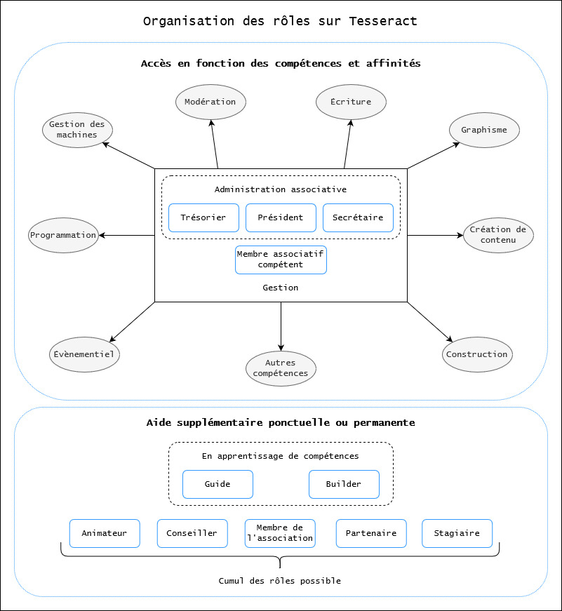 Organisation des rôles sur Tesseract