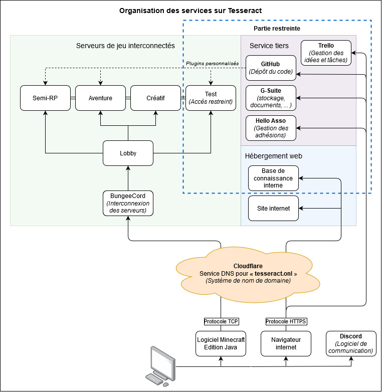 Organisation des services sur Tesseract