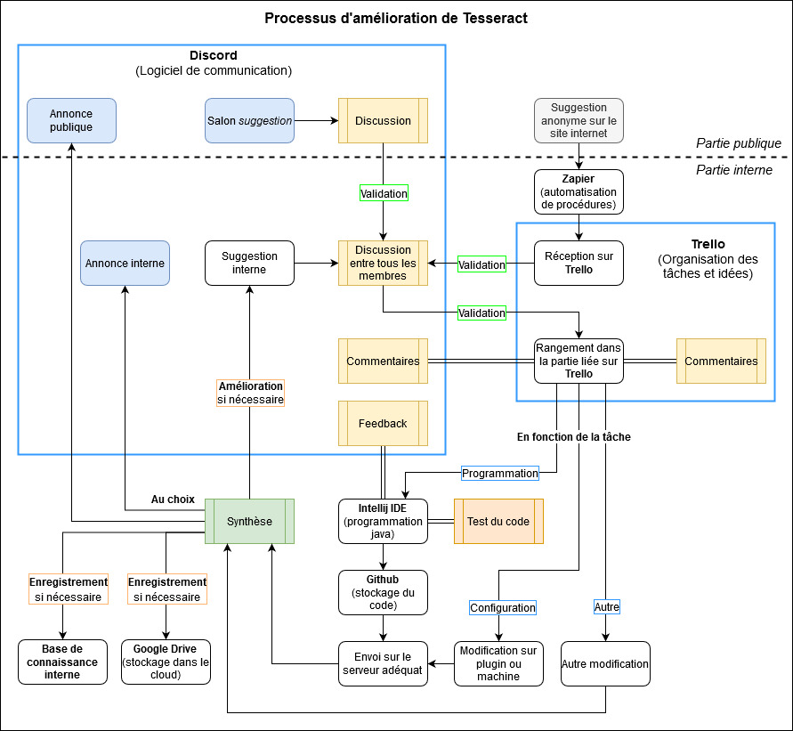 Processus d'amélioration de Tesseract